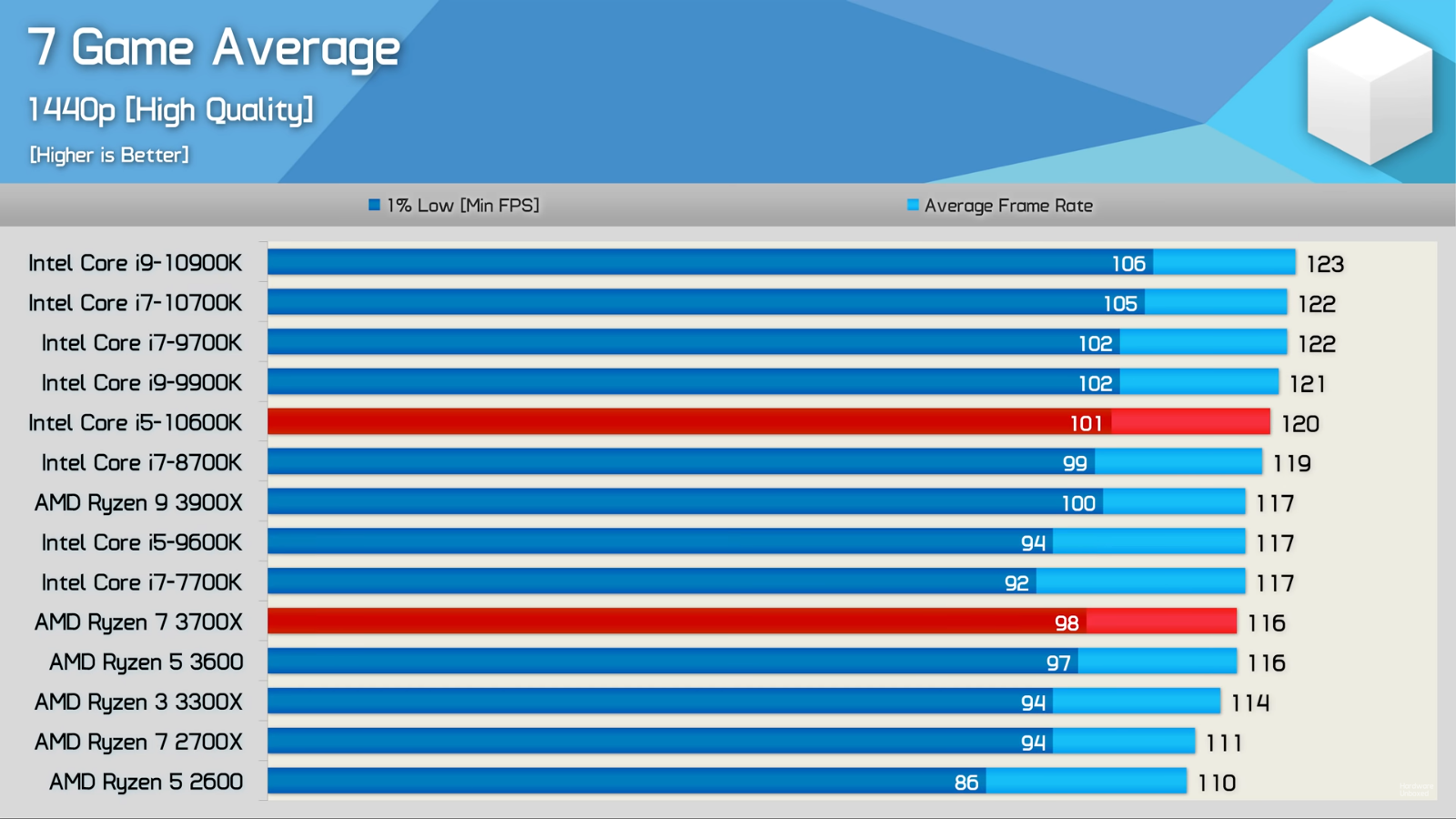 Intel core i5 температура. Диаграмма производительности процессоров. Максимальная температура процессора Интел. Ryzen 7700. Fx6100 vs i5 7200